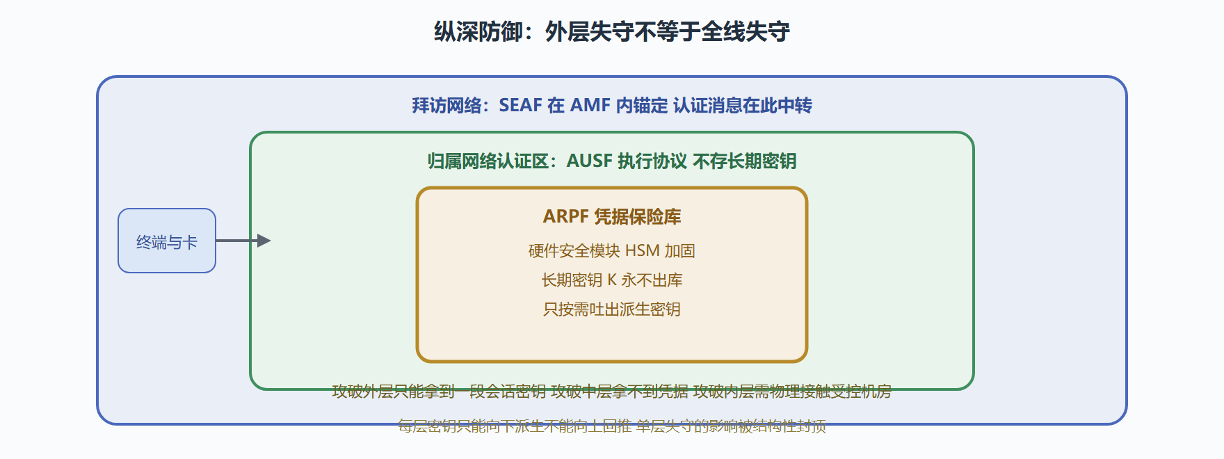 图:三层防线与纵深防御