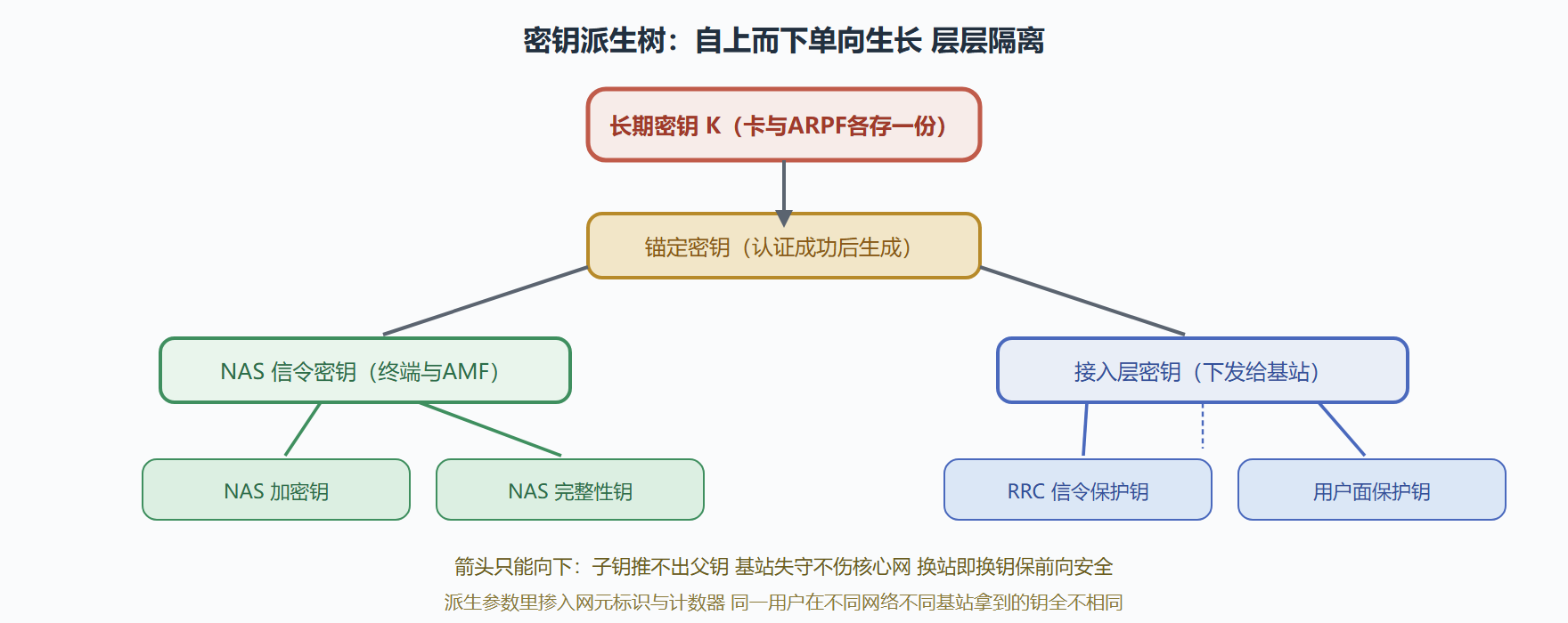 图：密钥派生层次树