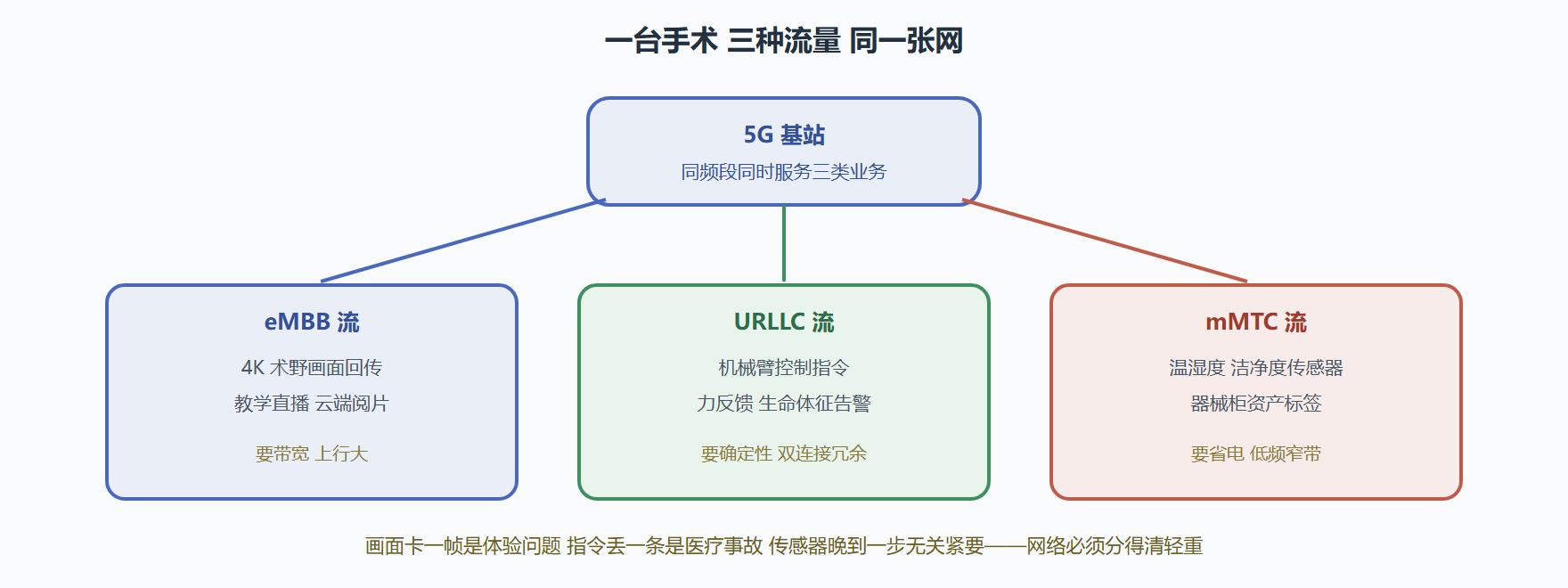 图：一场远程手术里的三个场景