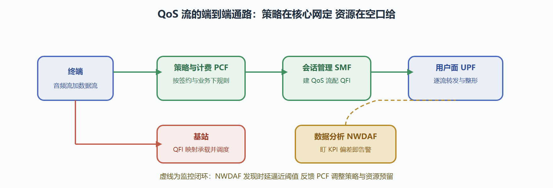 图：一条流的端到端 QoS 通路
