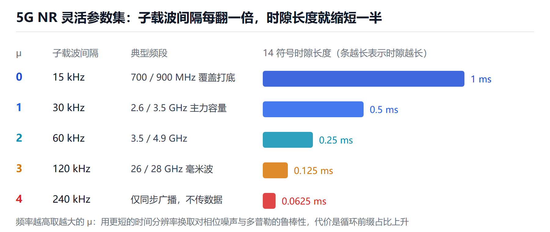 图:五档参数集——子载波间隔每翻一倍,时隙就缩短一半
