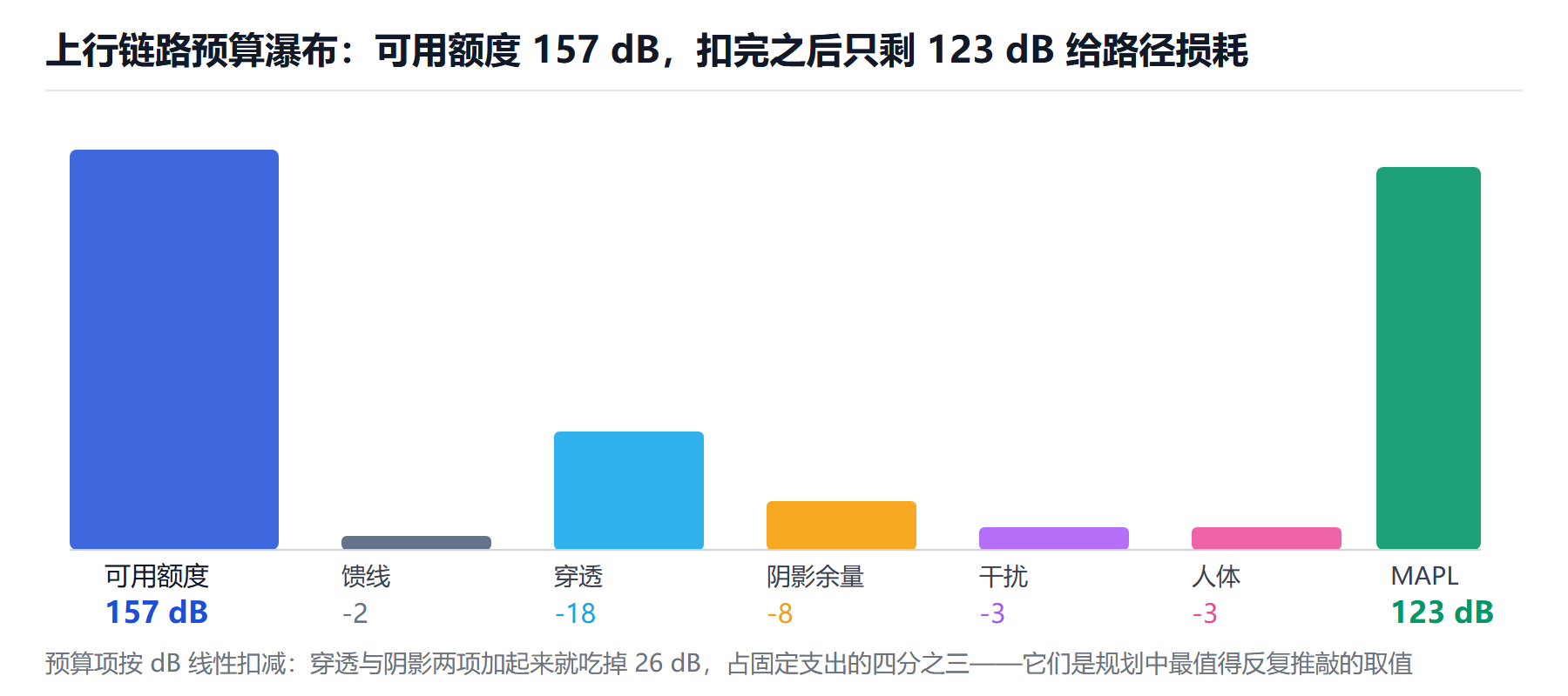 图:上行链路预算瀑布——157 dB 的额度是怎么花掉的