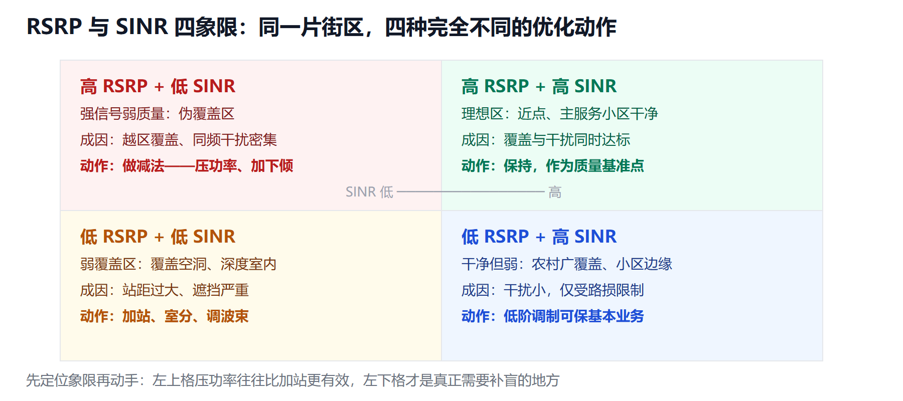 图:RSRP 与 SINR 四象限——先判断你落在哪一格