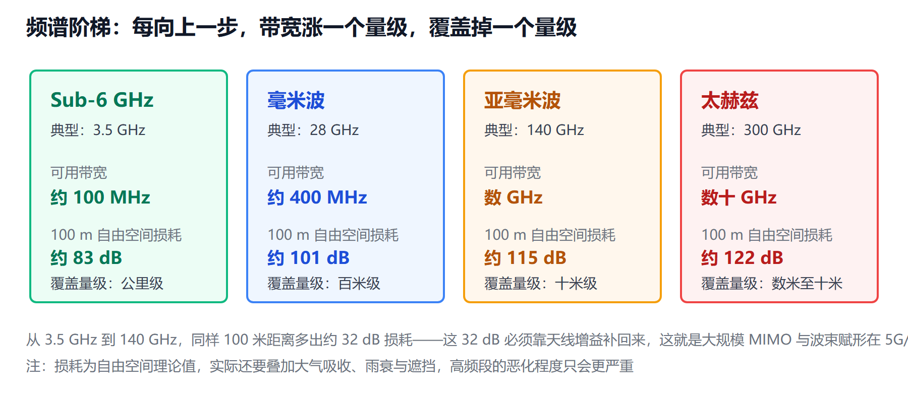 图:频率越高,带宽越阔、覆盖越窄