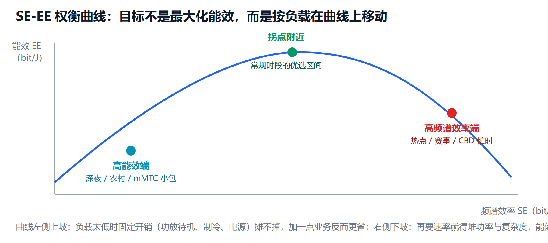 图：能效与频谱效率那条无法两全的曲线