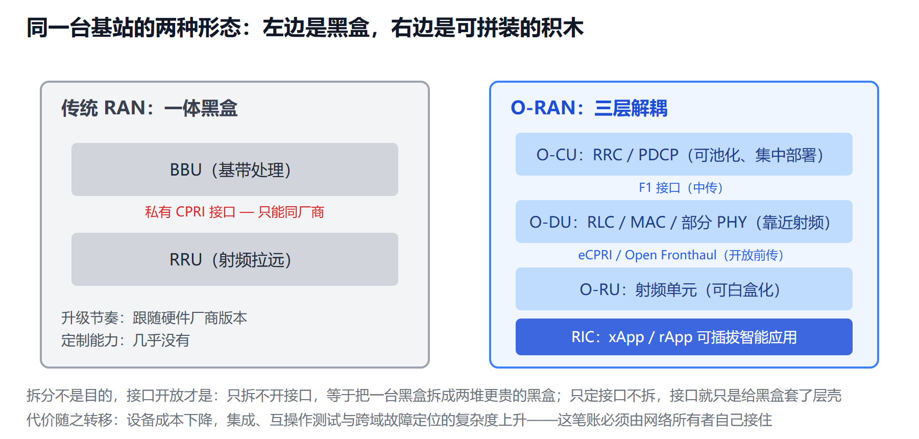 图:从黑盒一体到三层积木