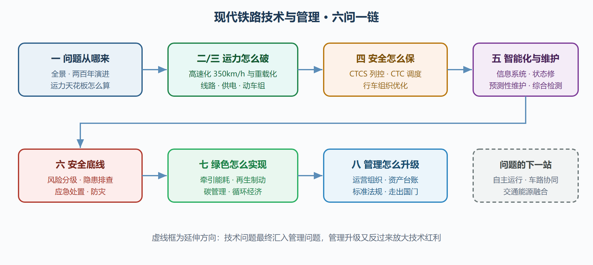 图 0-1:全册知识地图——从运力到管理的问题链
