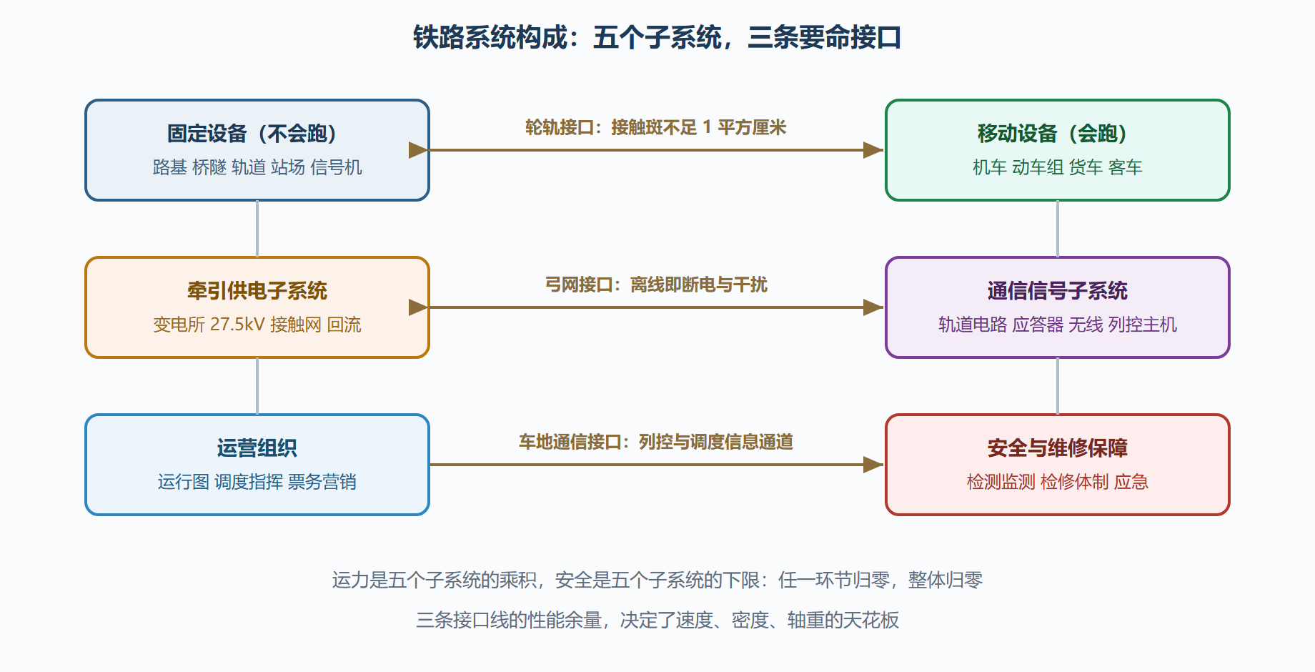 图 1-1：铁路系统五大子系统与三大接口
