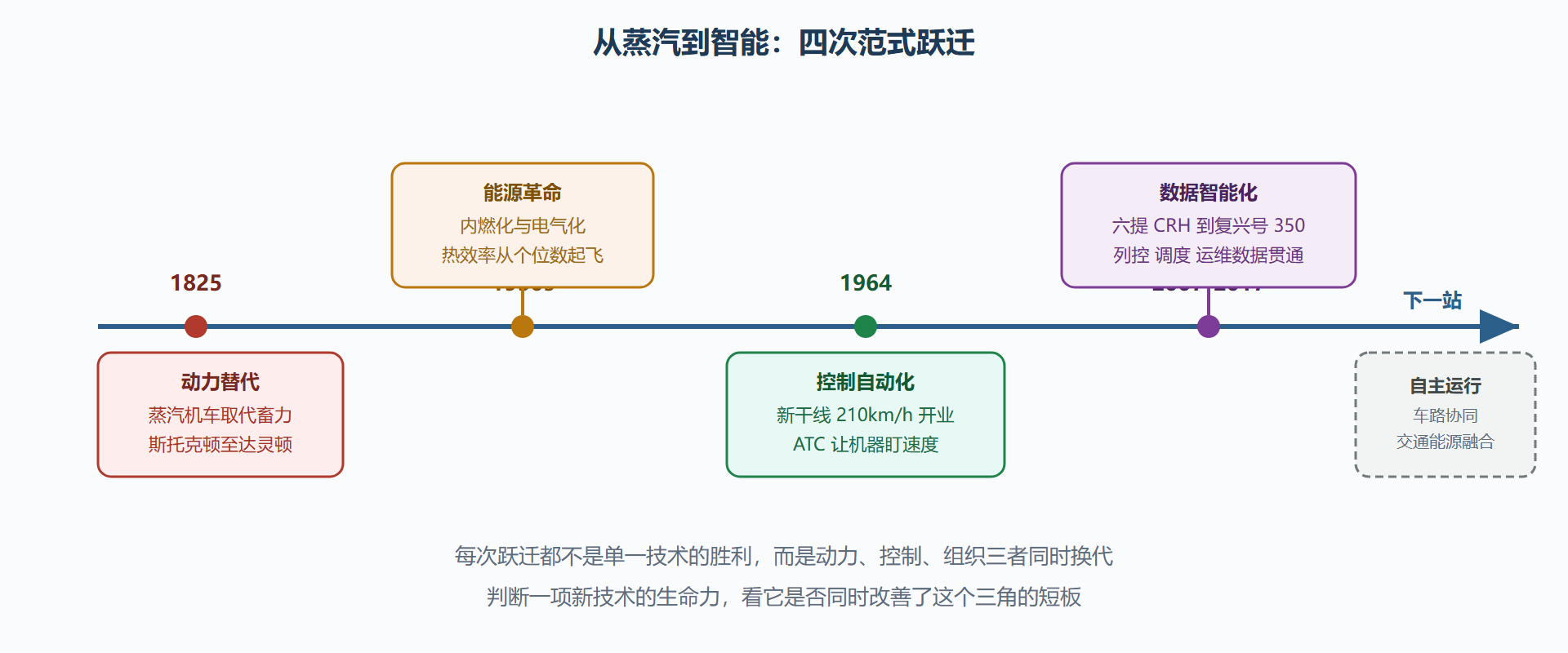 图 1-2:铁路两百年:四次范式跃迁时间线