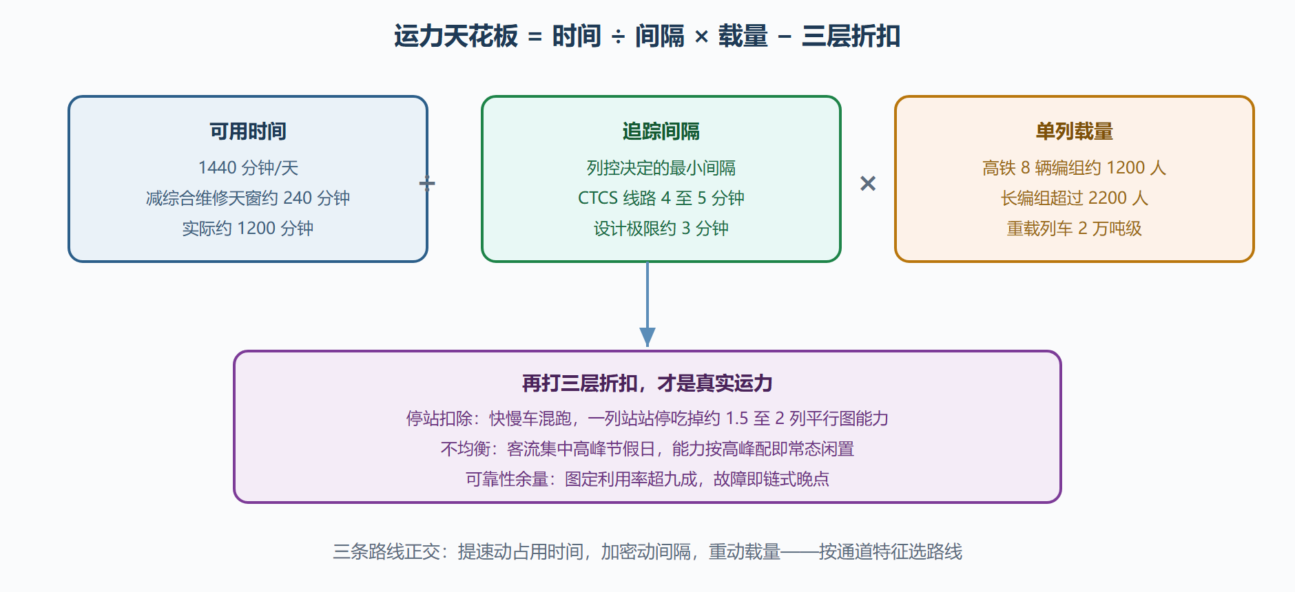 图 1-3:一条线路的运力天花板从哪里来