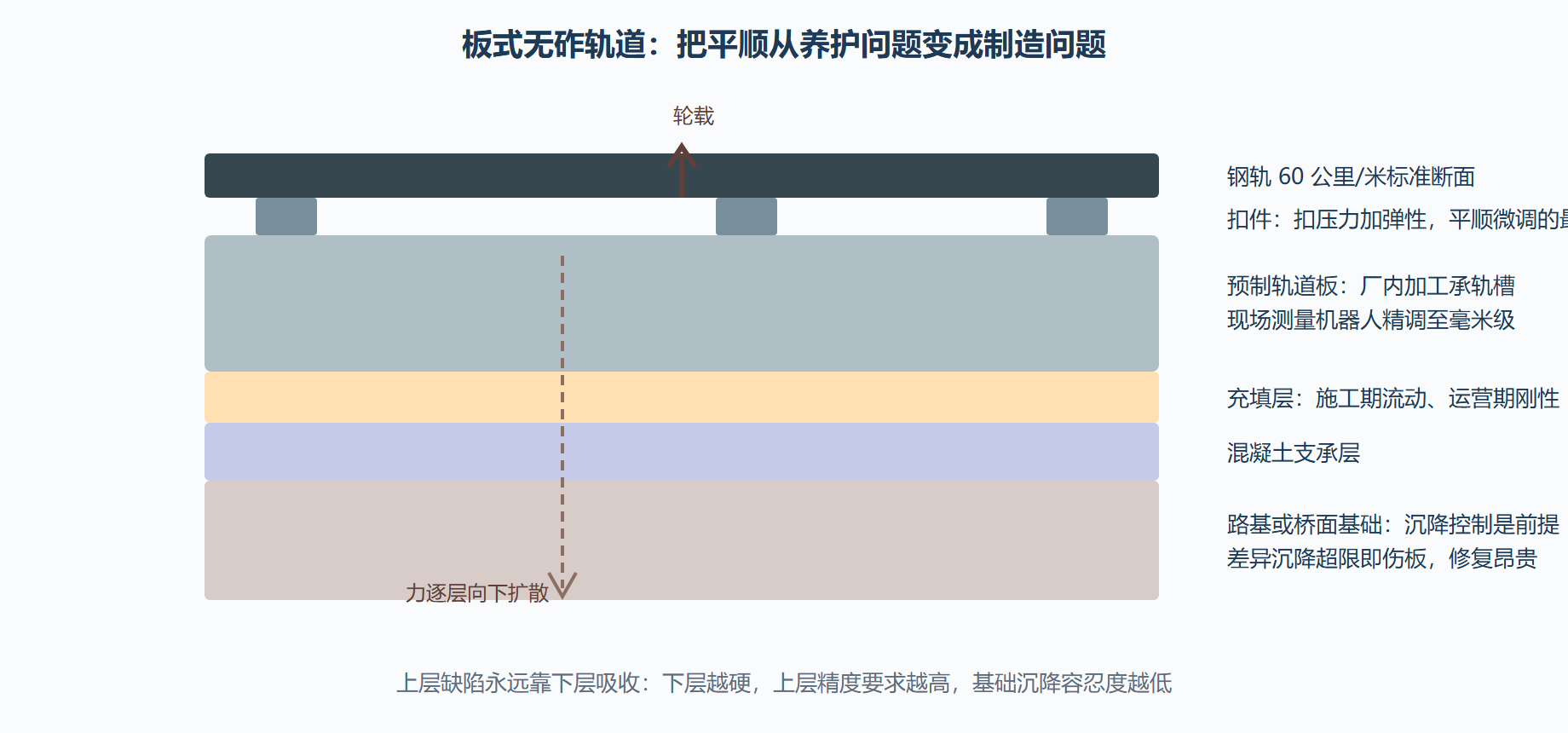图 2-1:板式无砟轨道分层构造与力的传递路径