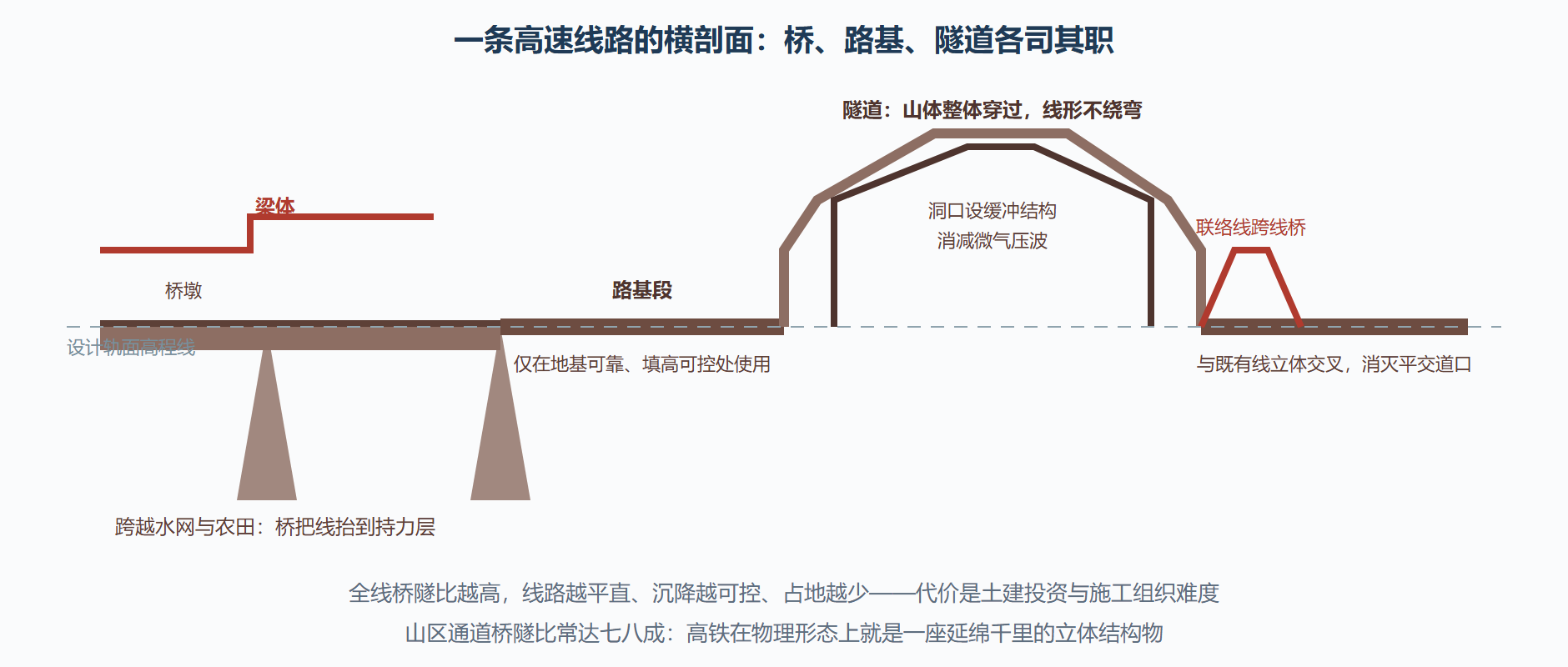 图 2-2：高速线路纵断面：桥隧如何替线路过关