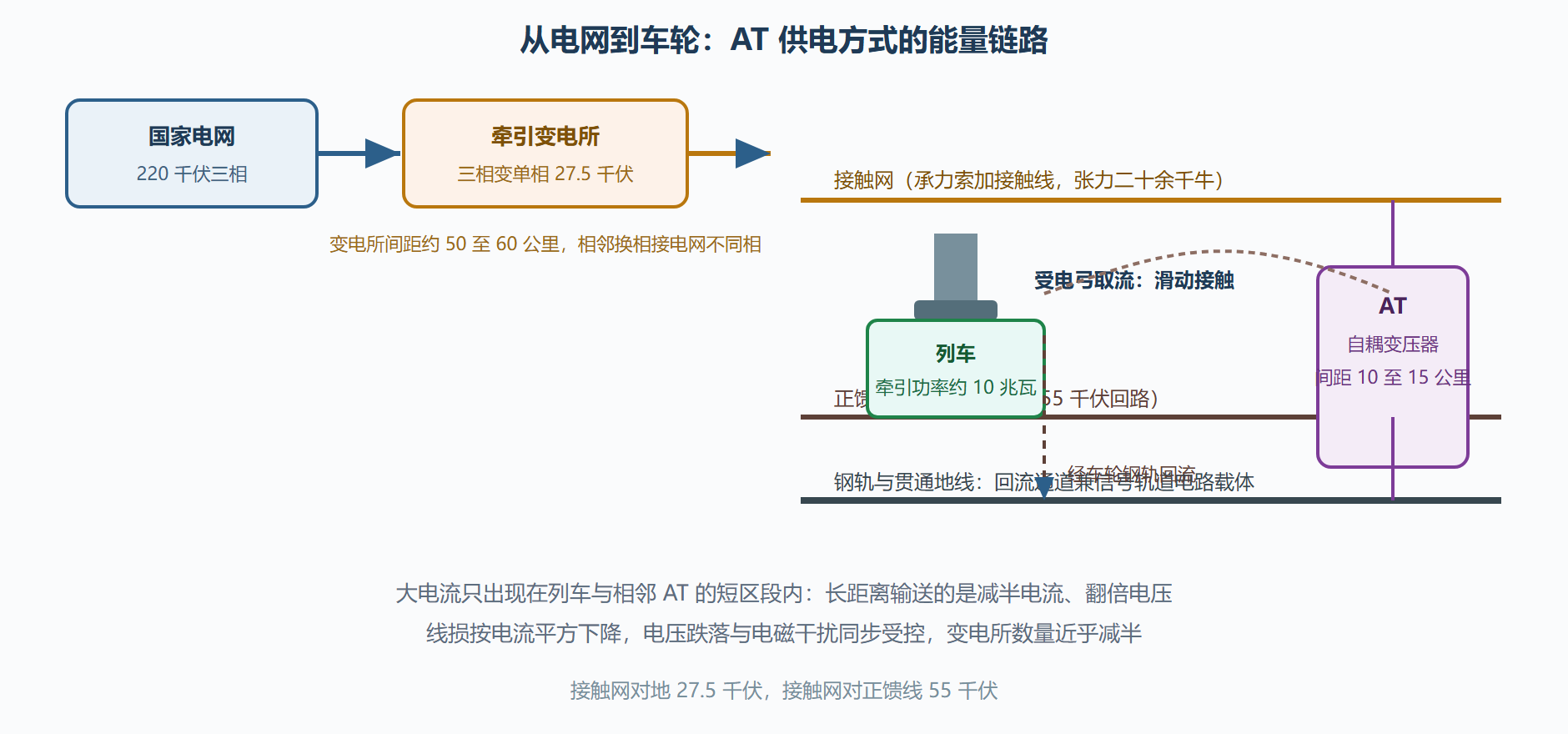 图 2-3：AT 牵引供电系统构成与电流回路