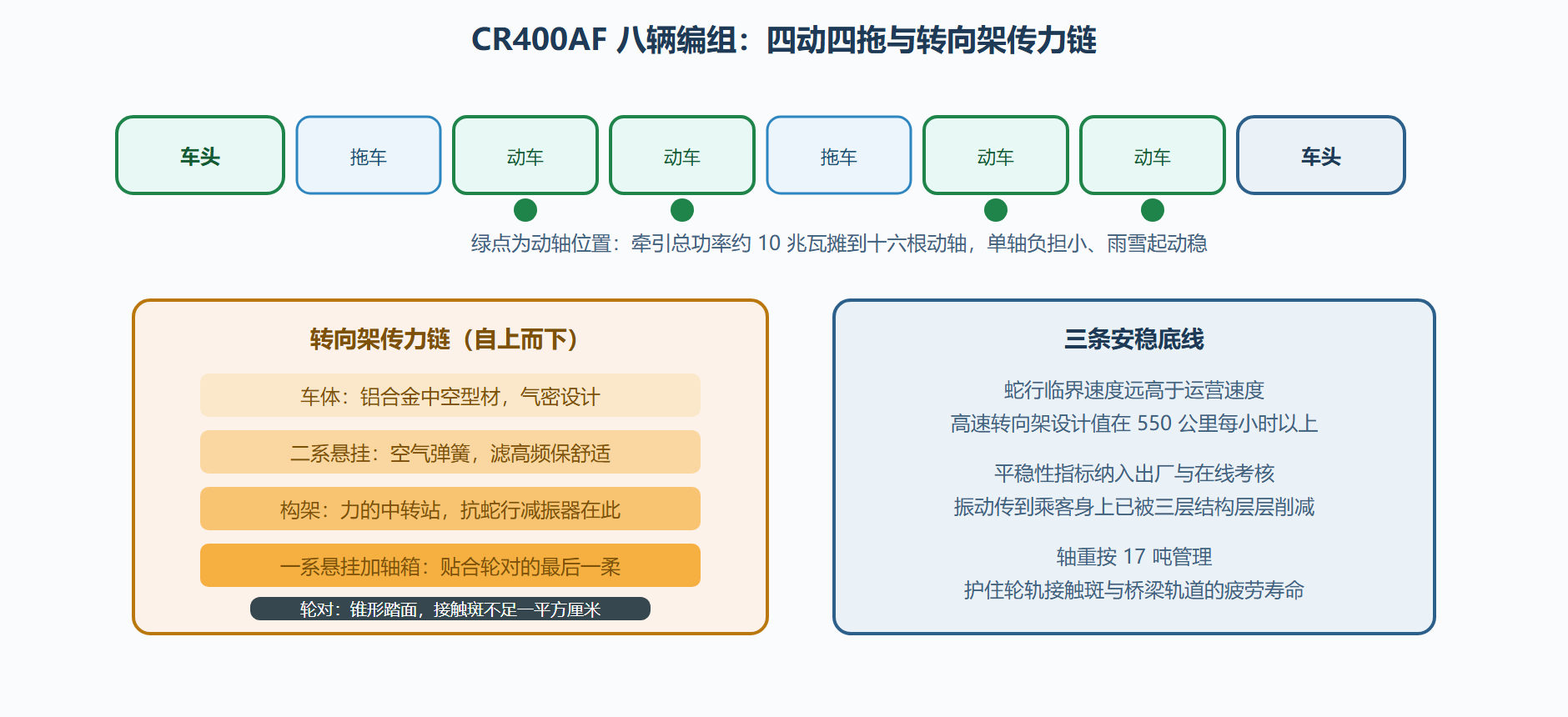 图 3-1：动力分散编组与转向架的力传递链