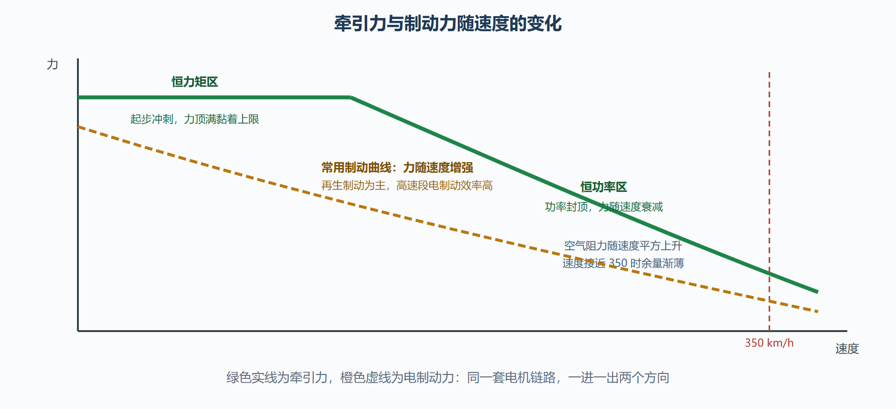 图 3-2：牵引与制动特性曲线及两段式工作区