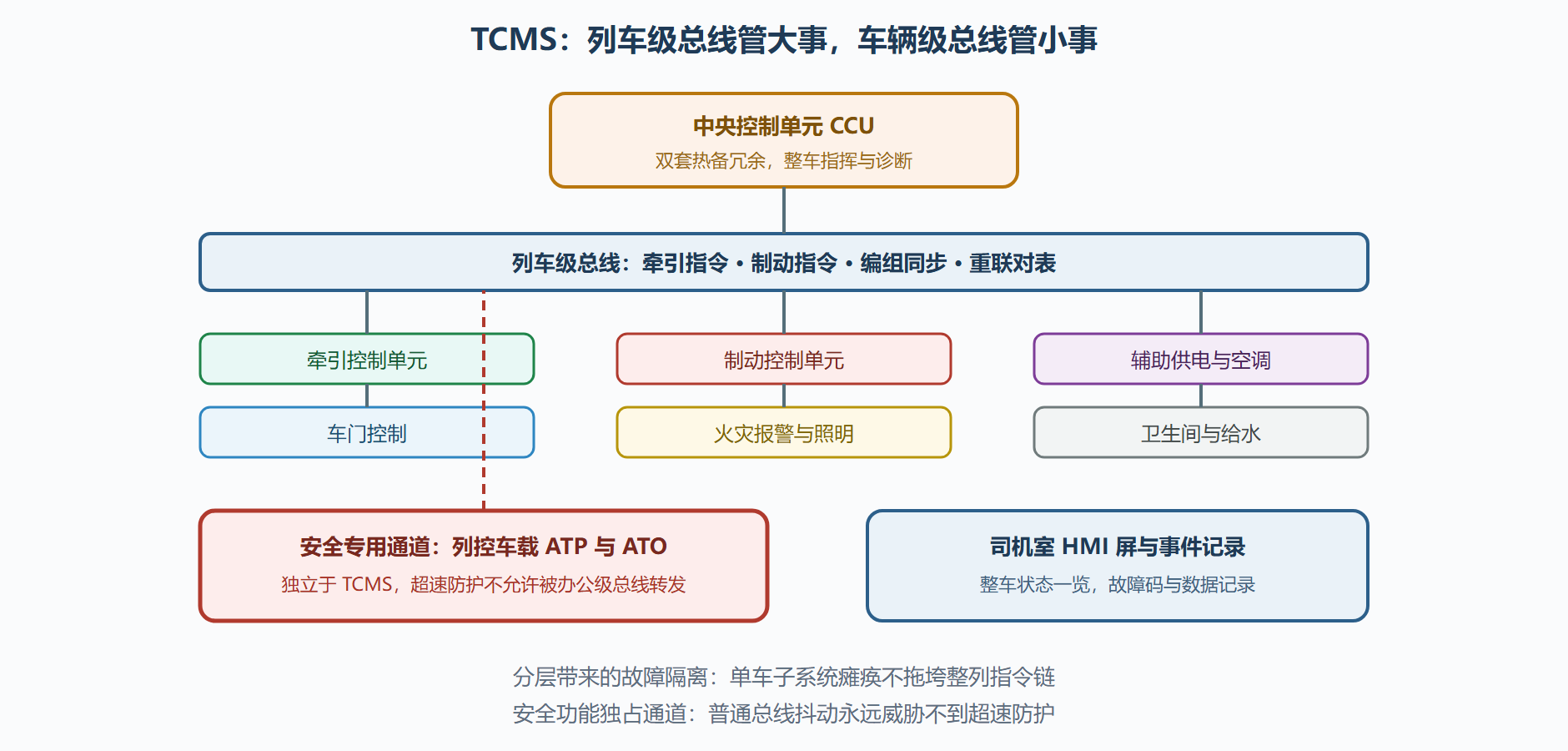 图 3-3：TCMS 分层控制架构与安全通道