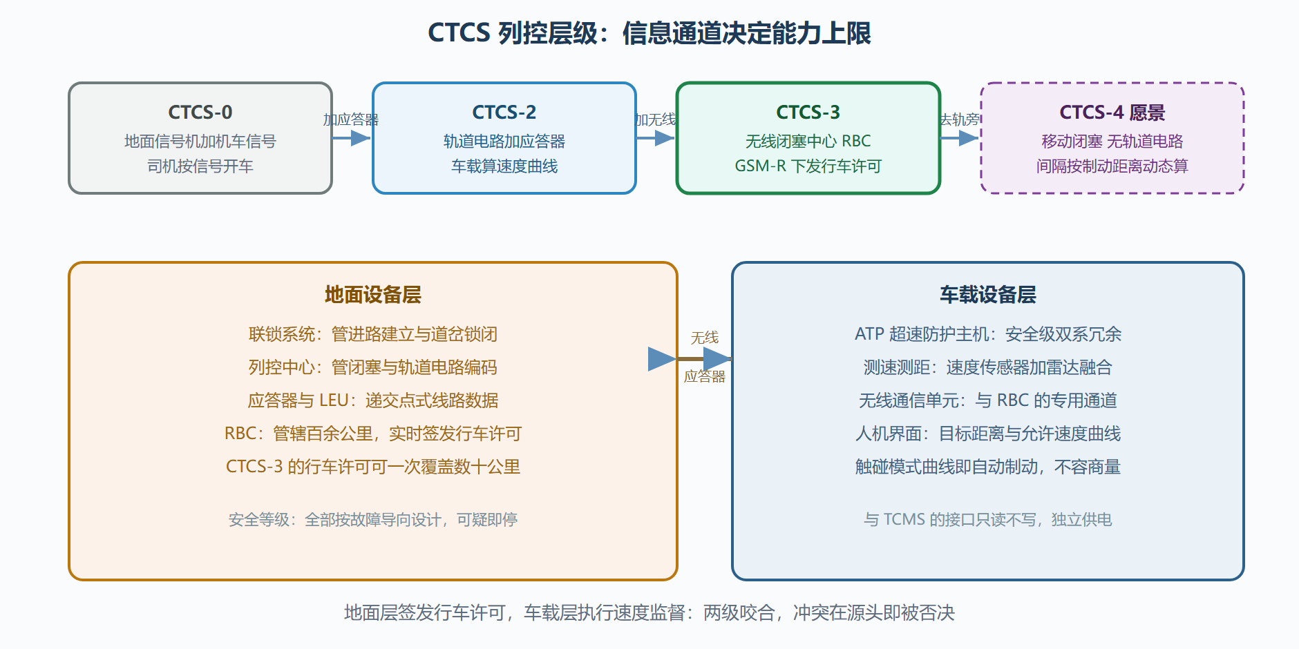 图 4-1:CTCS 列控系统层级与信息流
