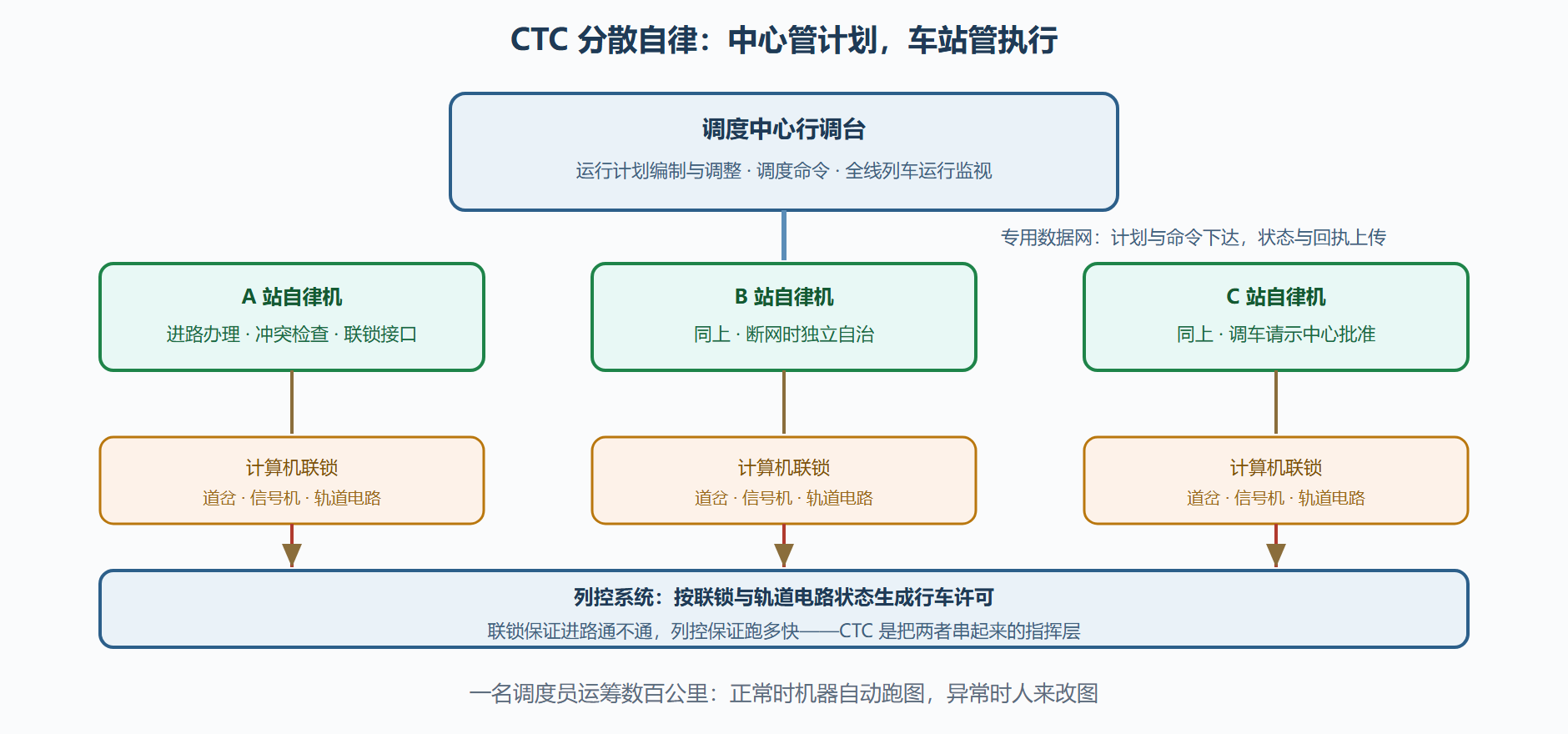 图 4-2：分散自律调度集中的分层架构