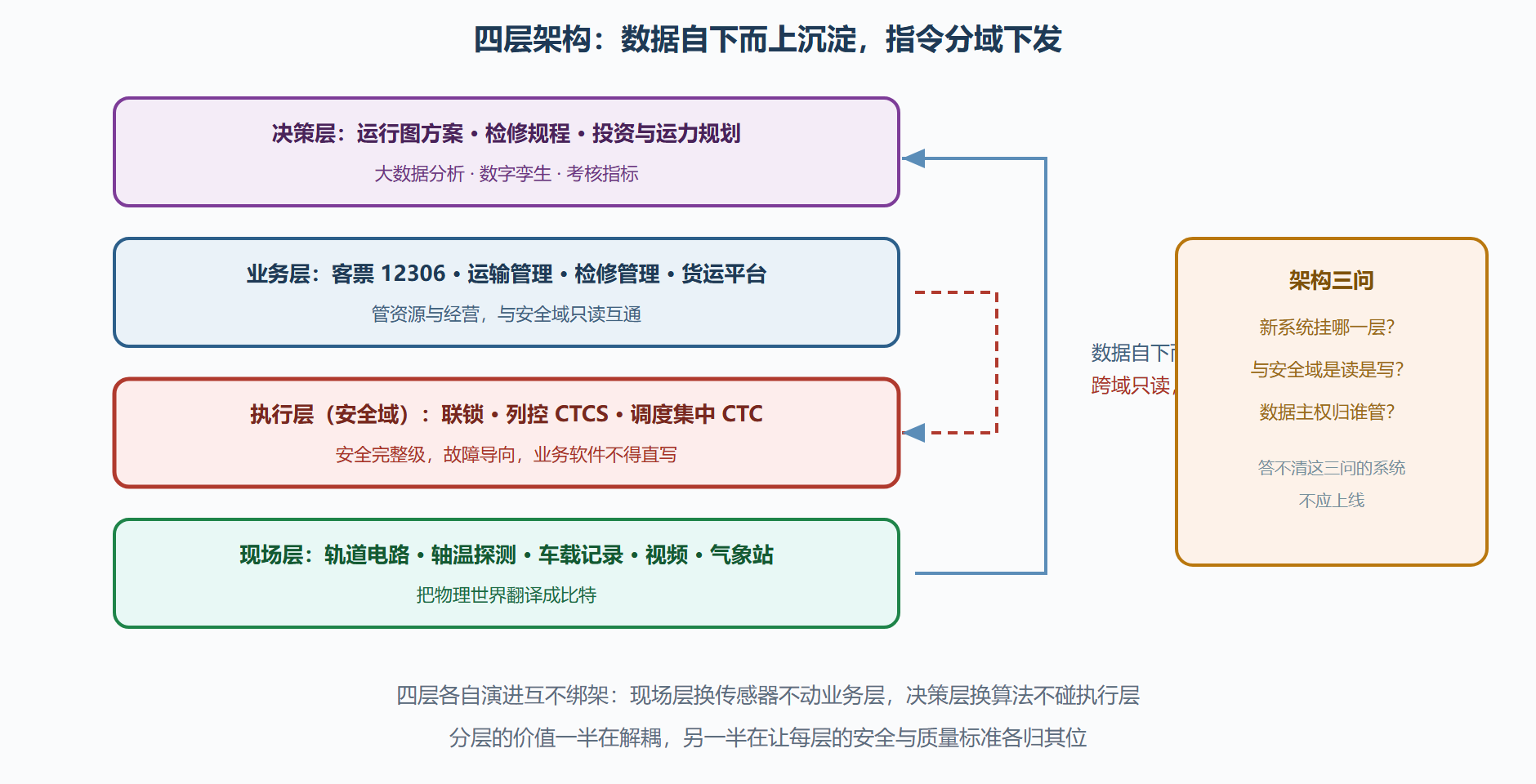 图 5-1：铁路信息系统四层架构与数据流向