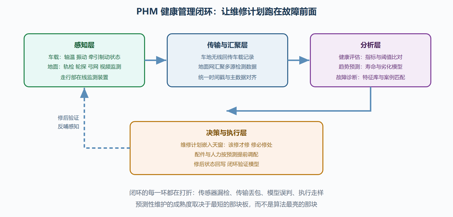 图 5-2:智能运维 PHM 架构:感知到决策的闭环