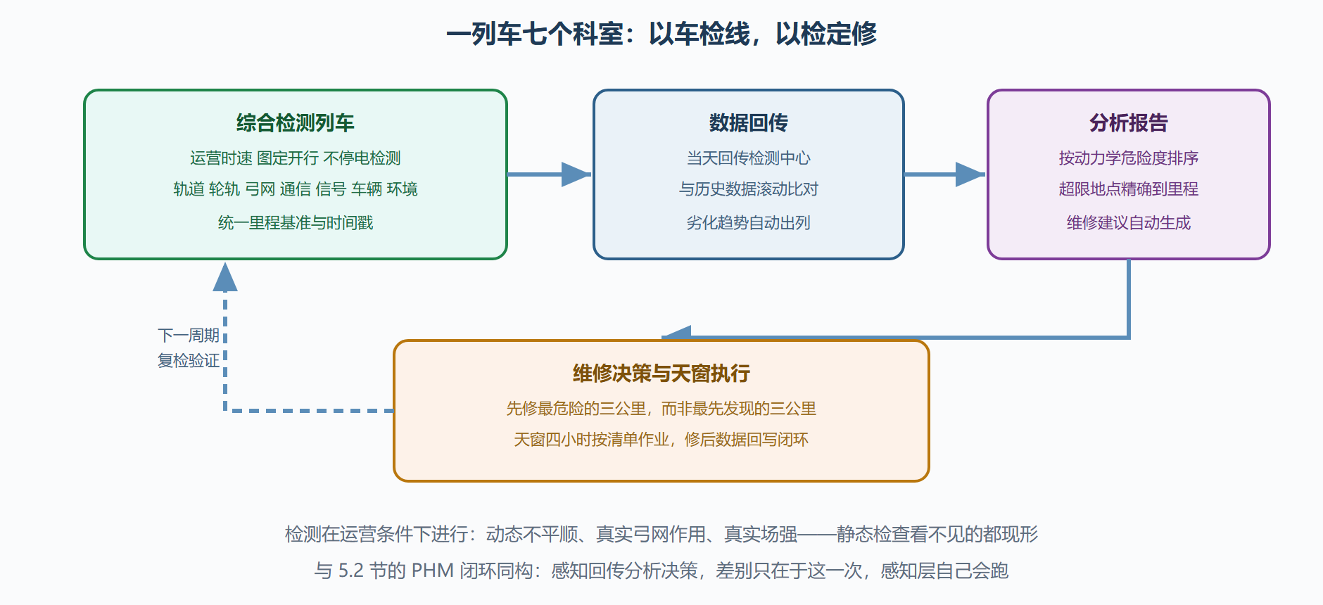 图 5-3：综合检测车的多专业数据闭环