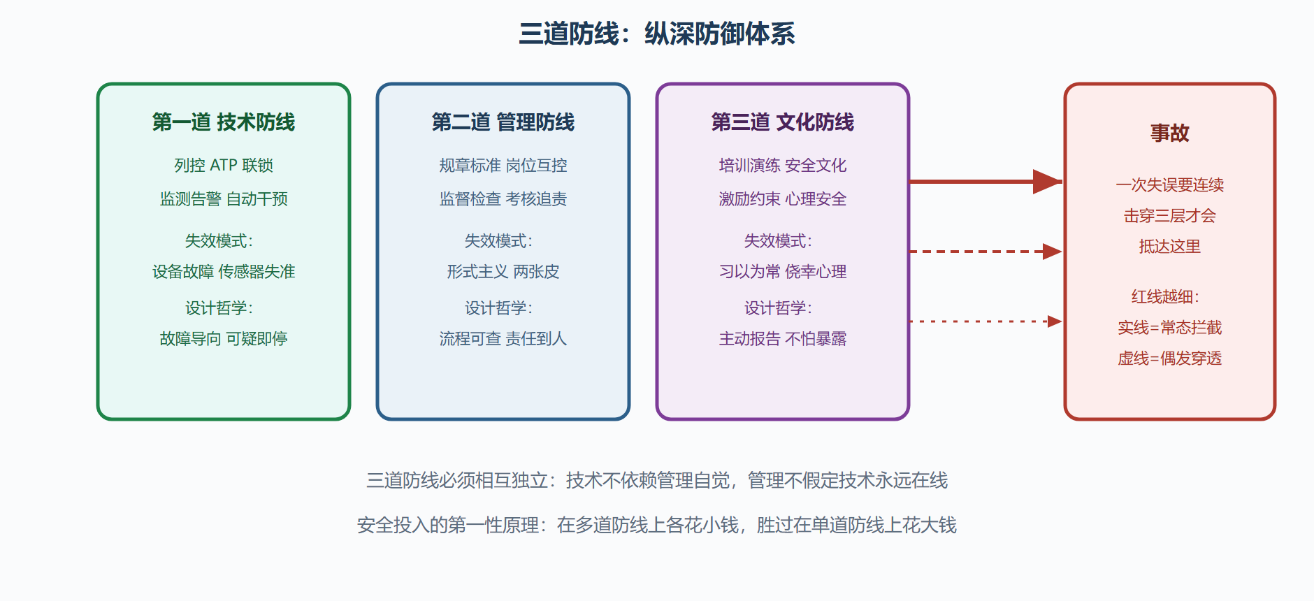 图 6-1：纵深防御：失误要连续击穿三层才会酿成事故