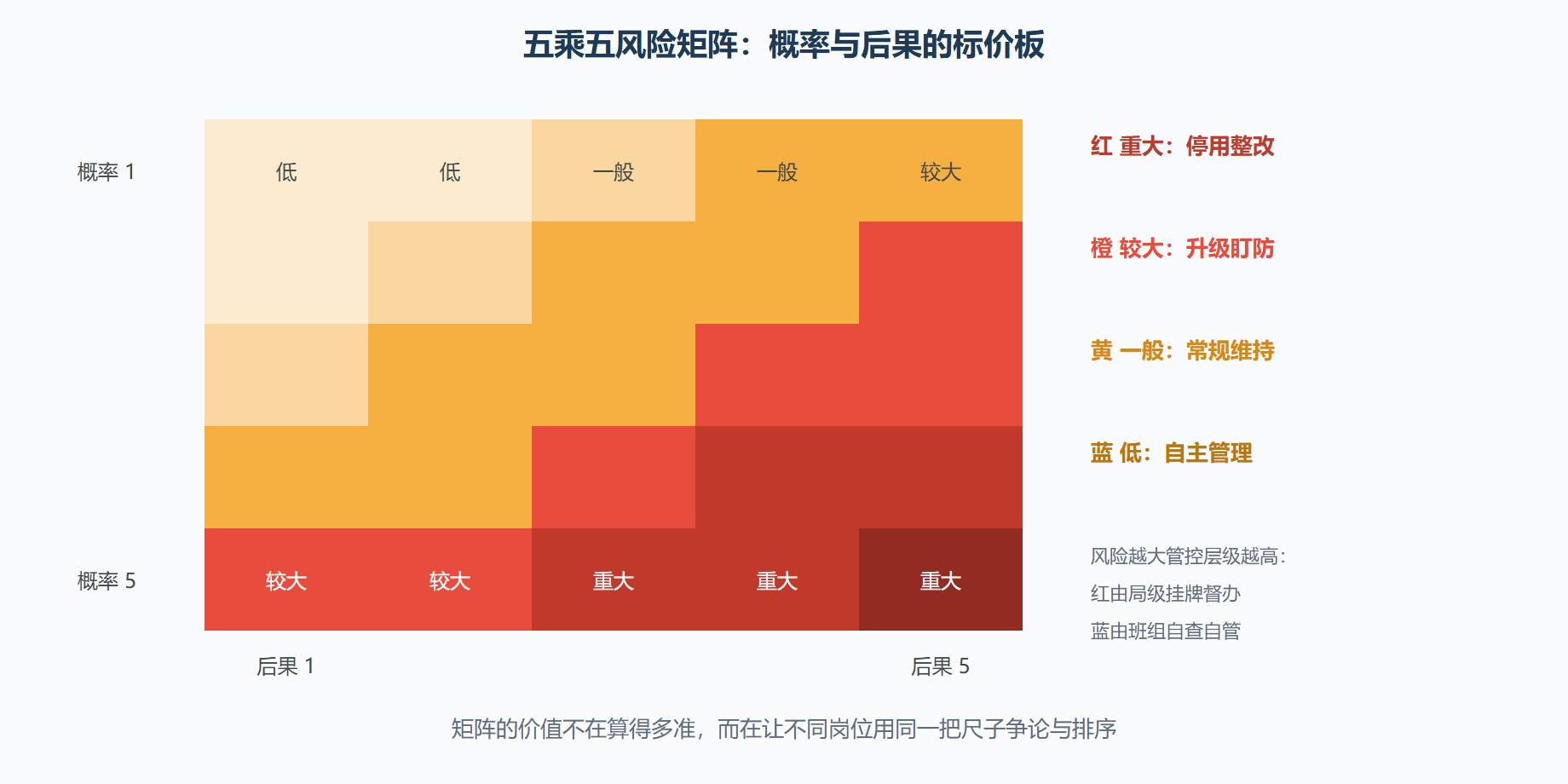 图 6-2：风险矩阵与四级管控落点