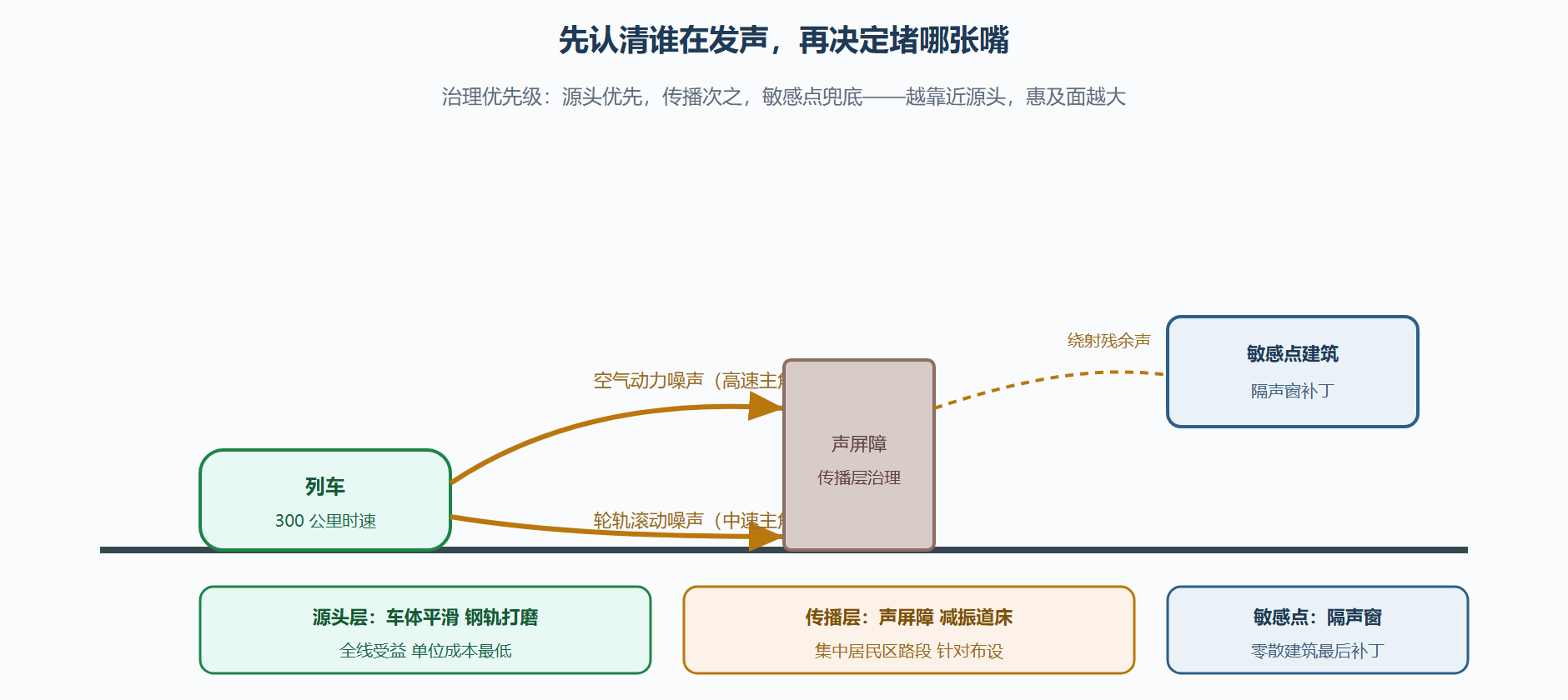 图 7-2：噪声传播与分层治理示意
