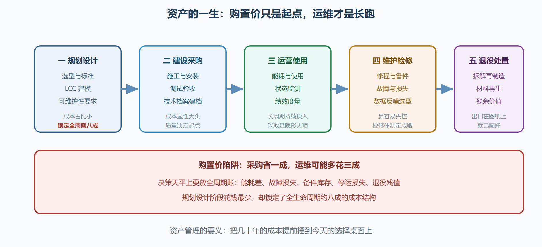 图 8-1：资产全生命周期五阶段与成本重心迁移