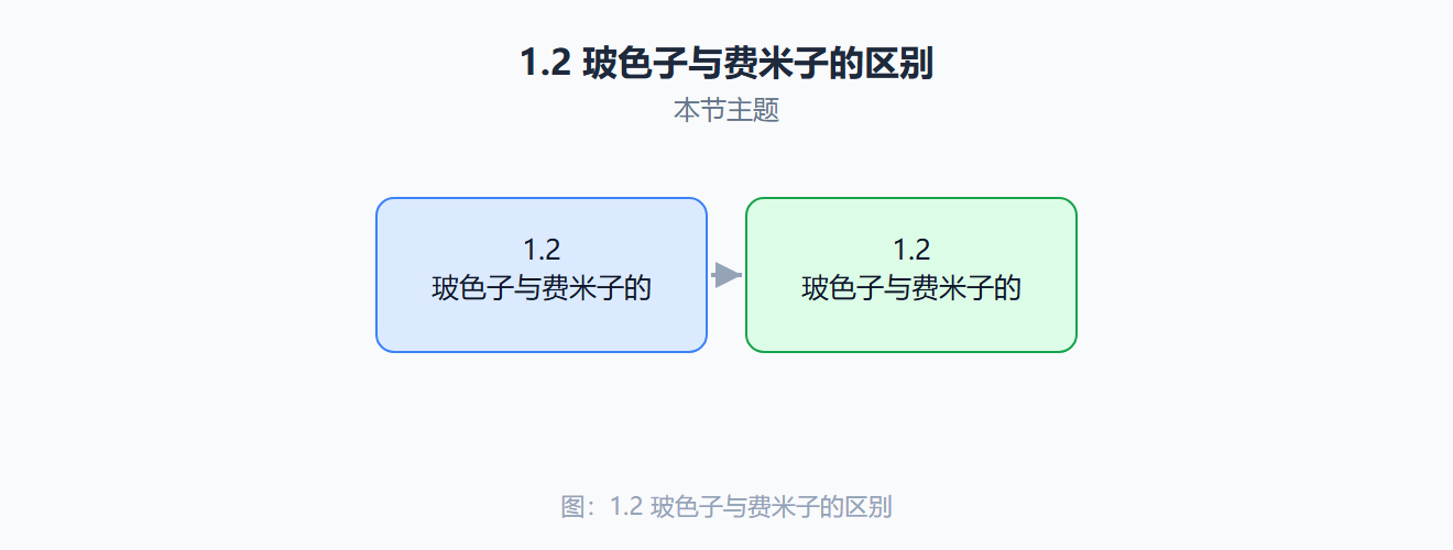 玻色子与费米子的低温分布对比
