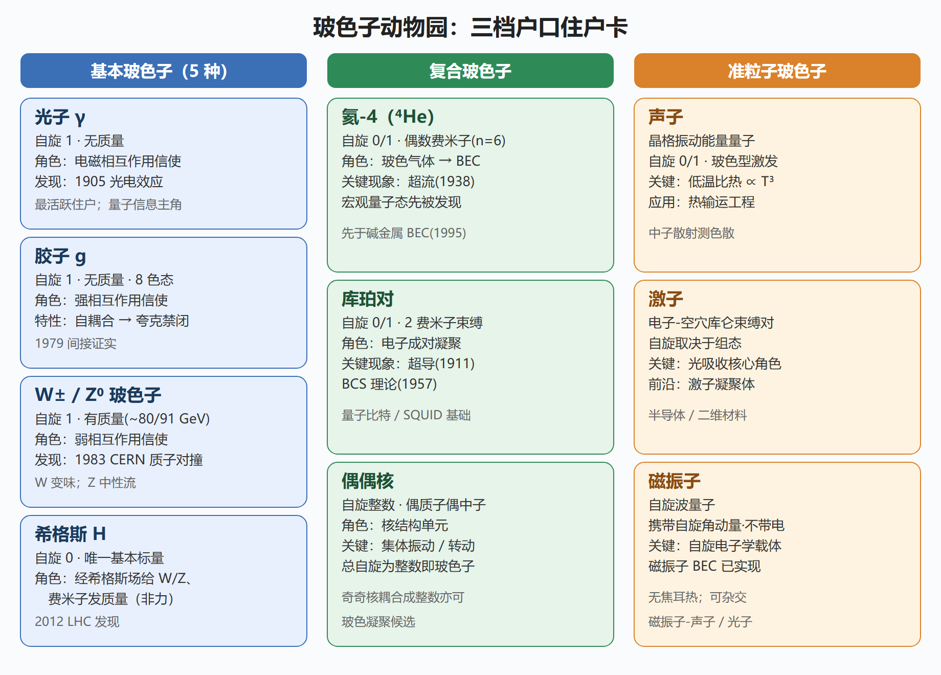 图 1-3:玻色子动物园住户卡