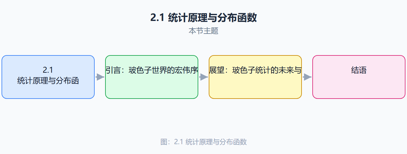 占据数随化学势逼近零的爆发