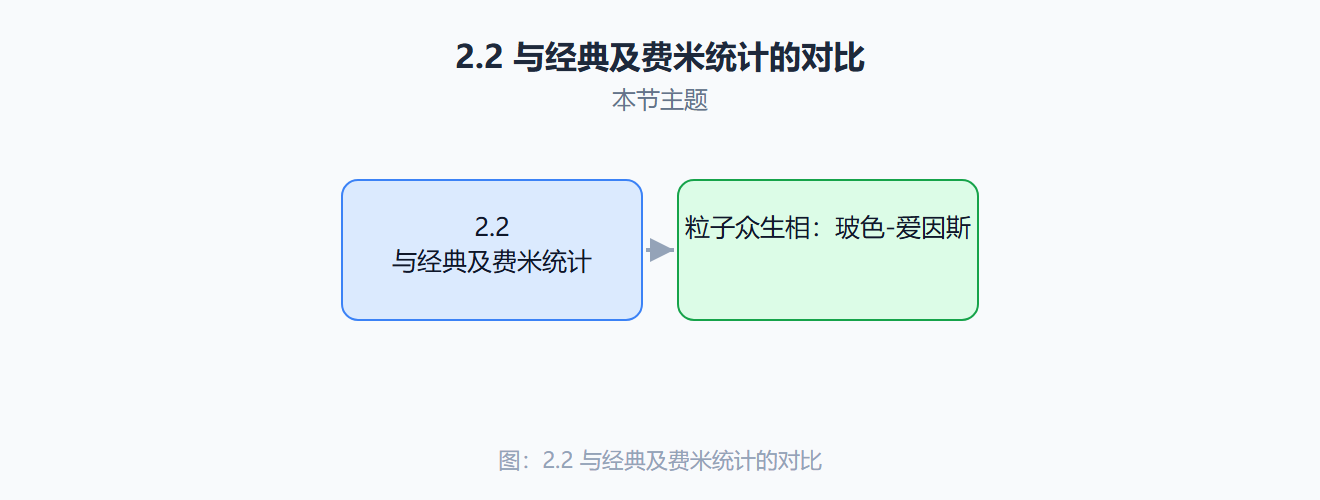 三种统计的分岔图