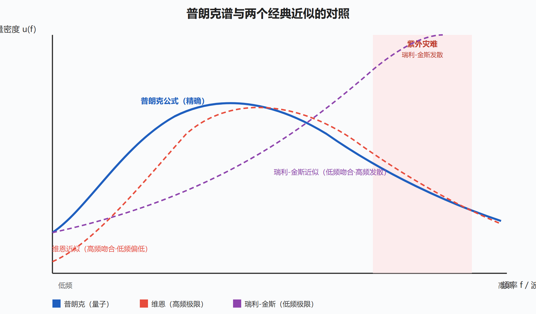 图 2-3：普朗克谱与两个经典近似的对照
