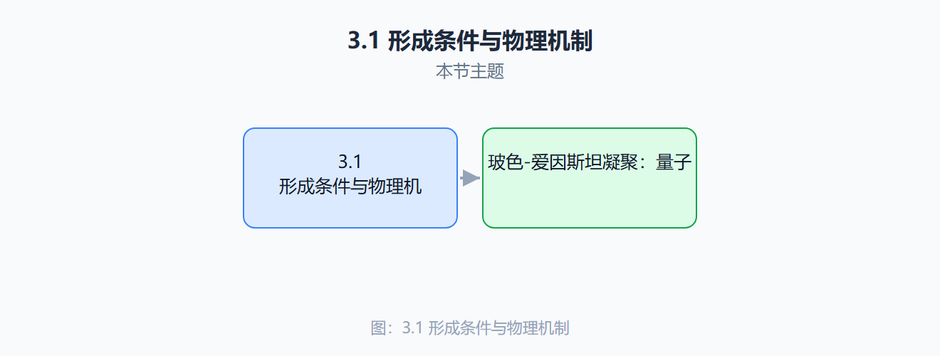 凝聚分数随温度的变化