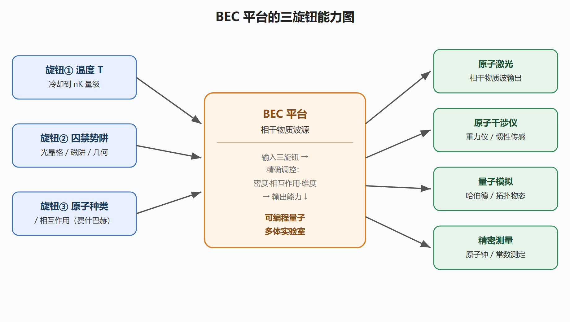 图 3-3：BEC 平台的三旋钮能力图