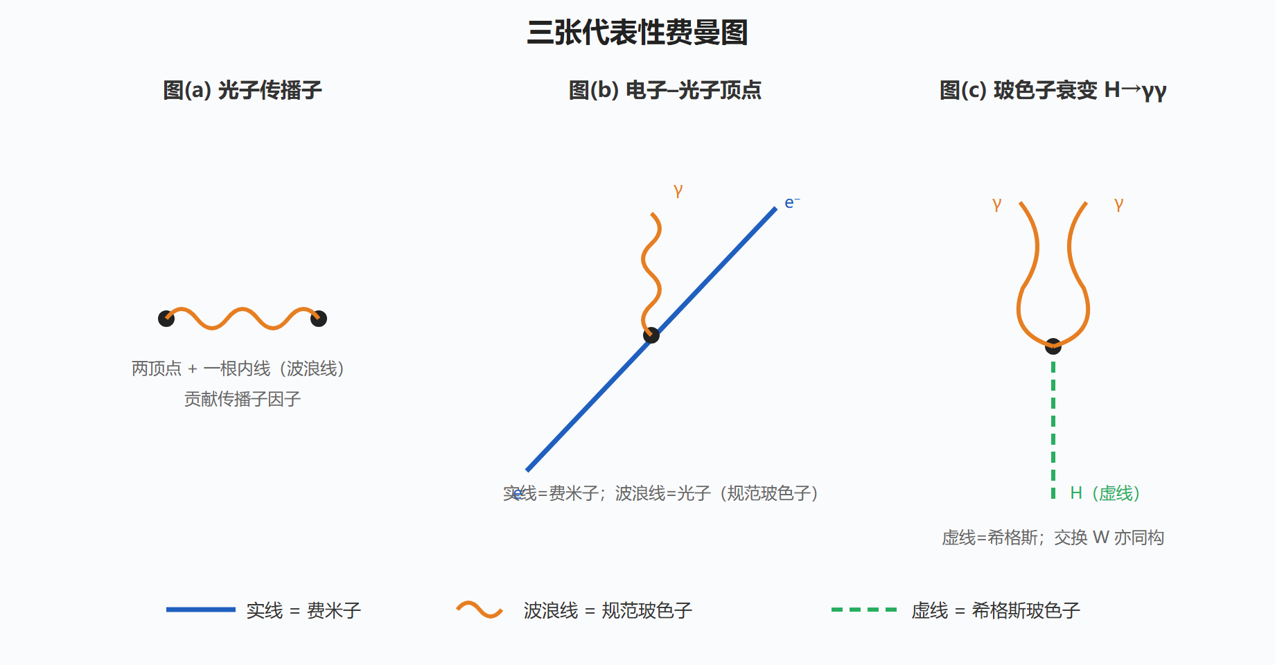 图 4-3:三张代表性费曼图