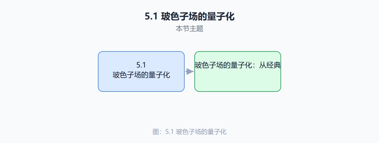 从弦到场：同一套量子化