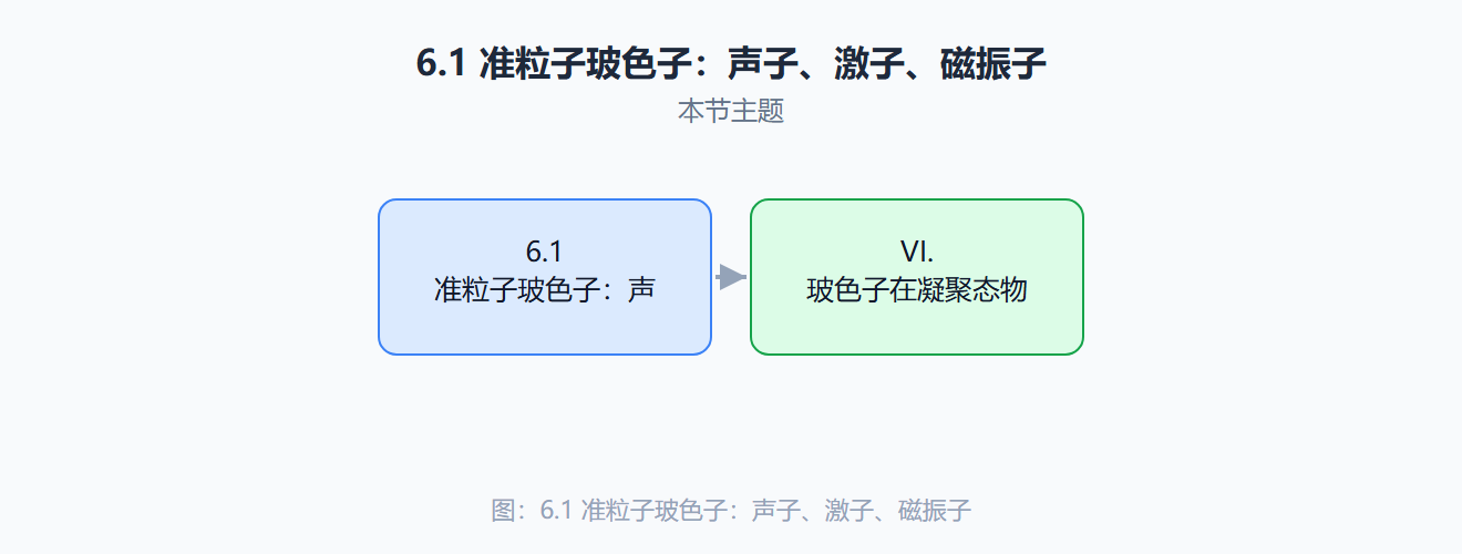 三种集体波的直观图