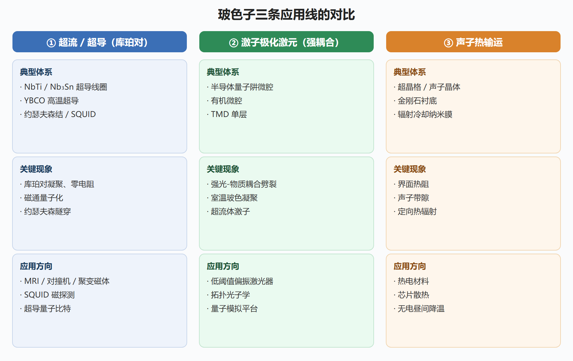 图 6-3：玻色子三条应用线的对比