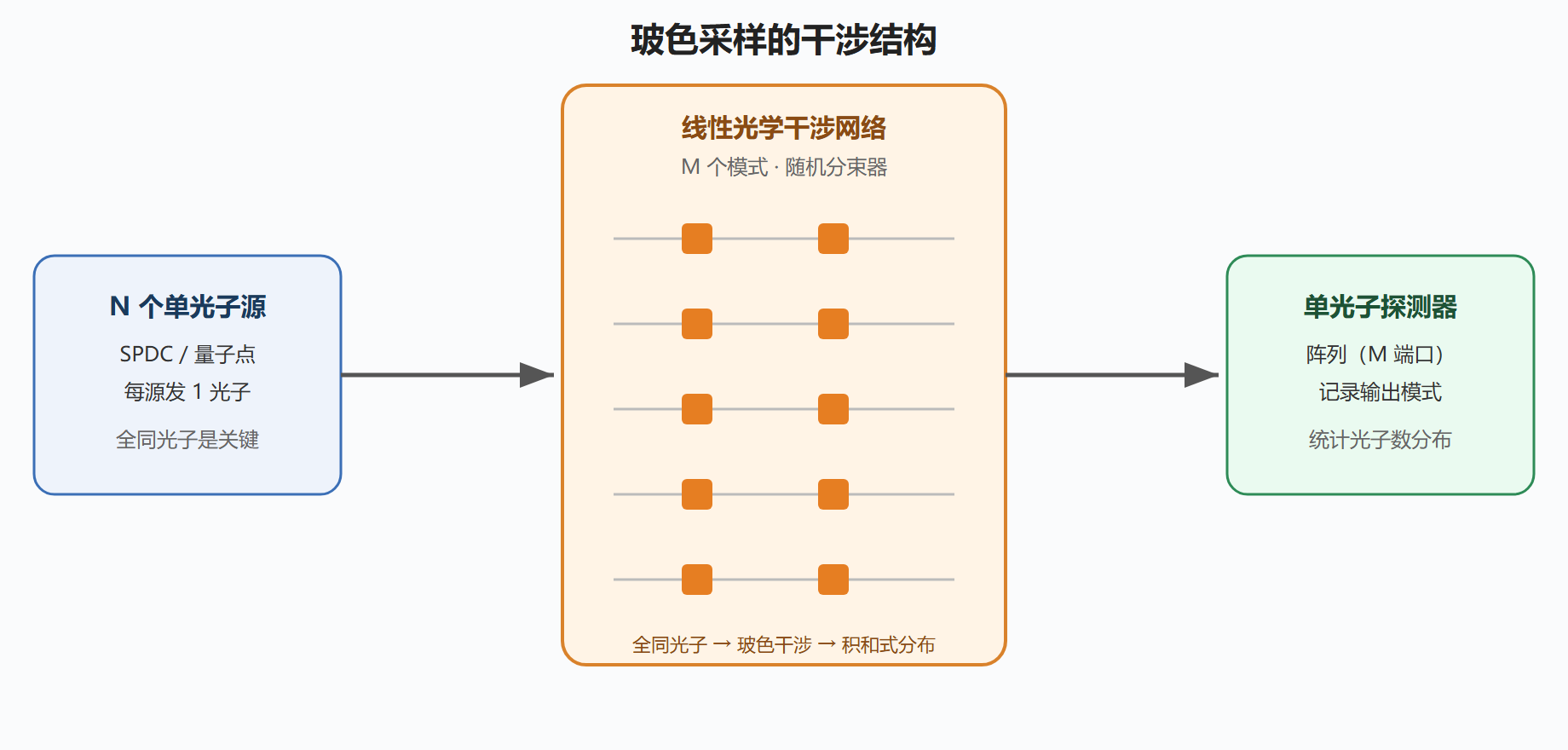 图 7-3：玻色采样的干涉结构