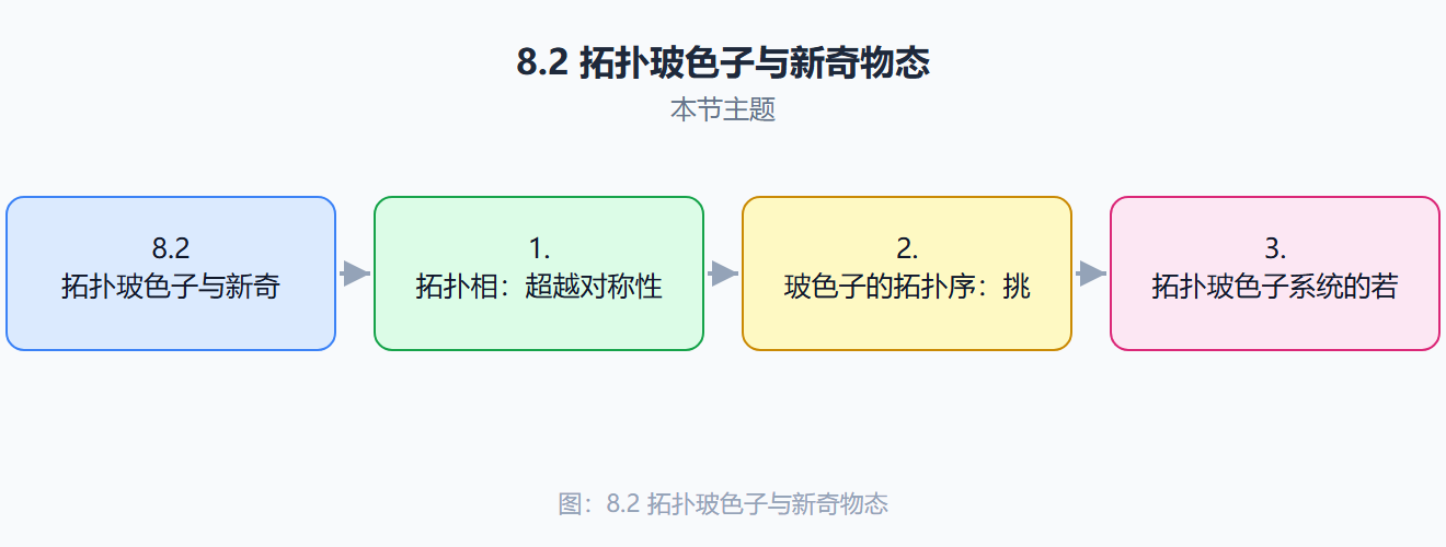 拓扑物态家族地图