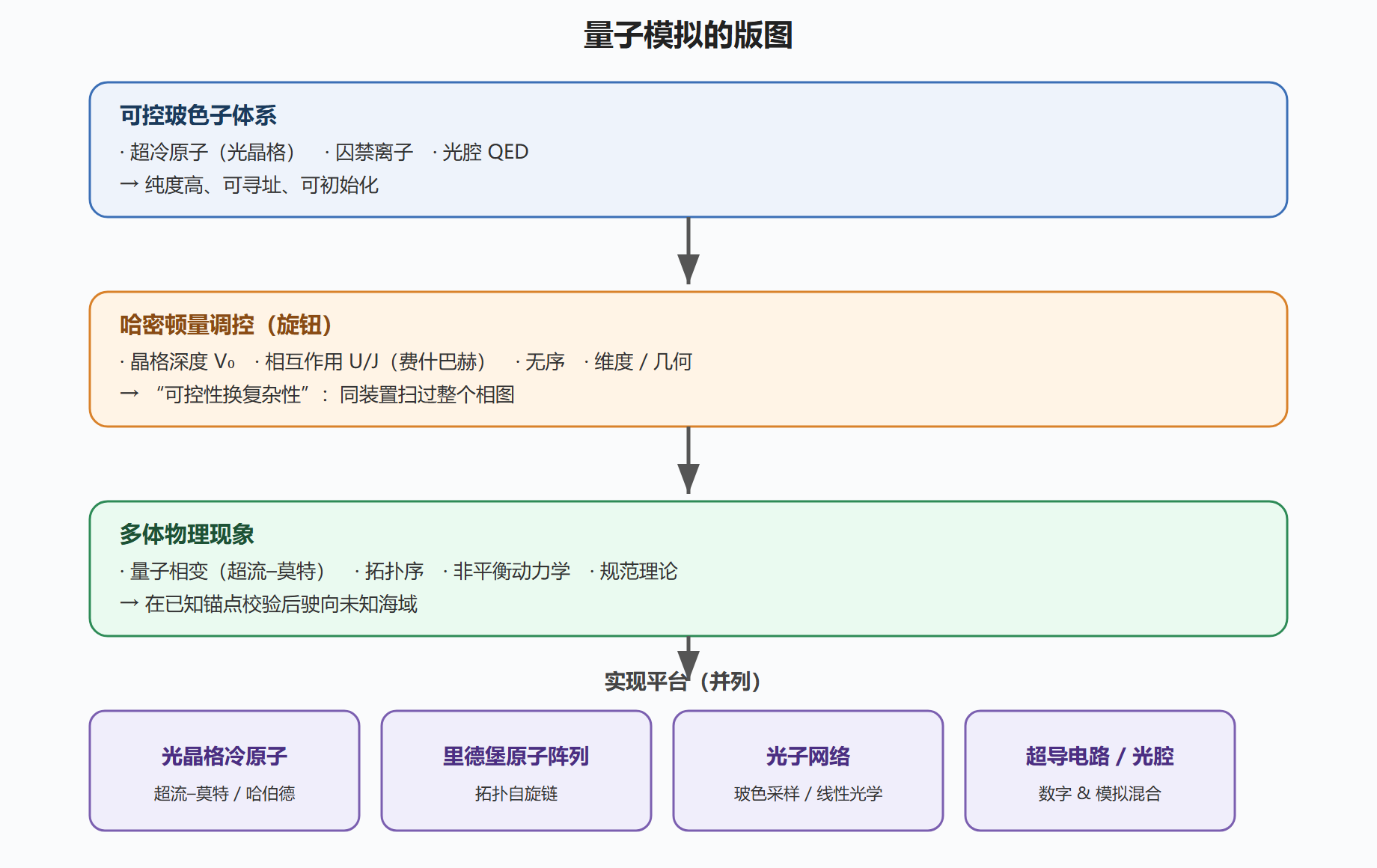 图 8-3：量子模拟的版图