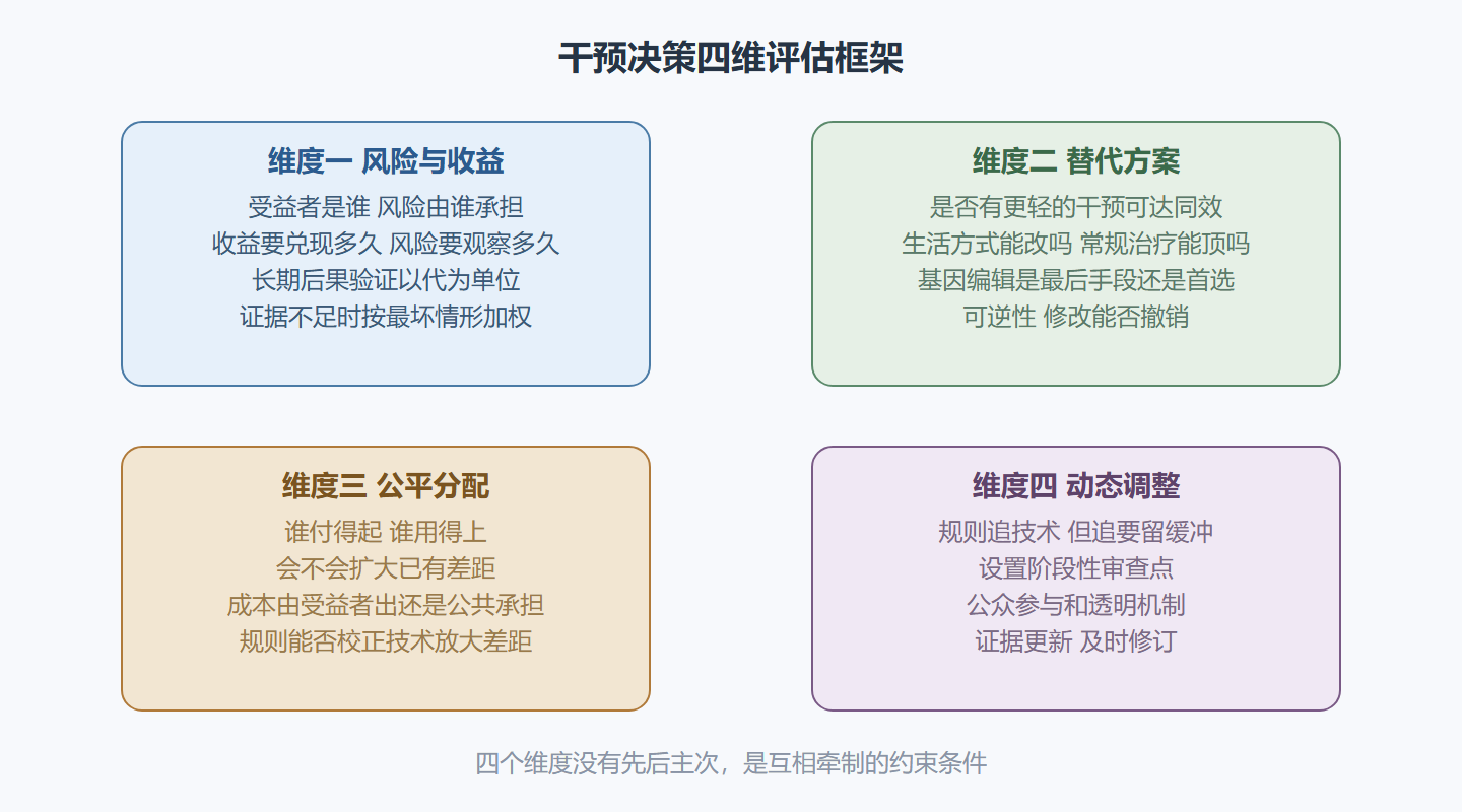 图 8-2：干预决策的四维评估框架