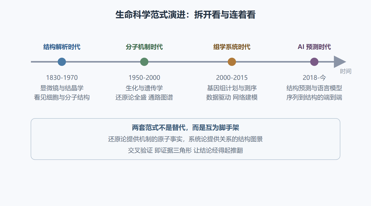 图 9-1:生命科学范式演进时间线