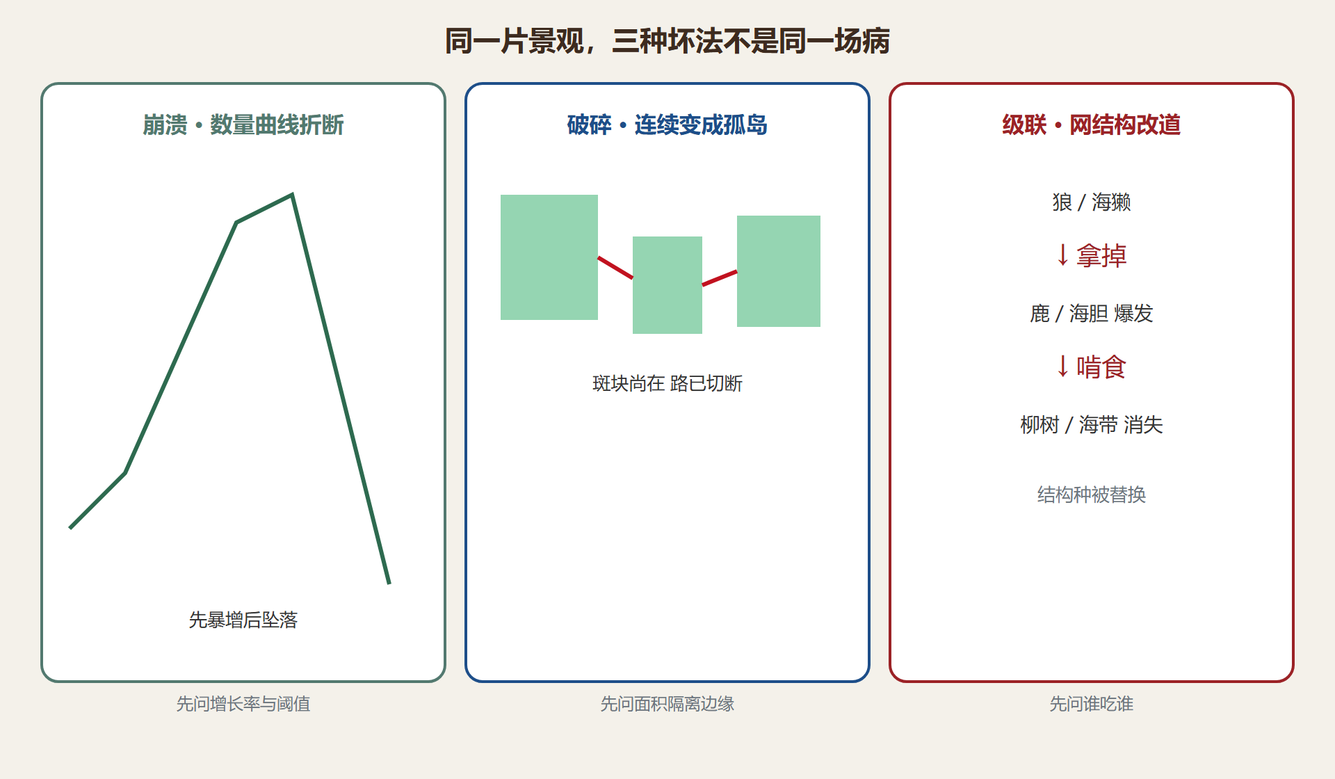 图 三本账对照:同一景观三种坏法