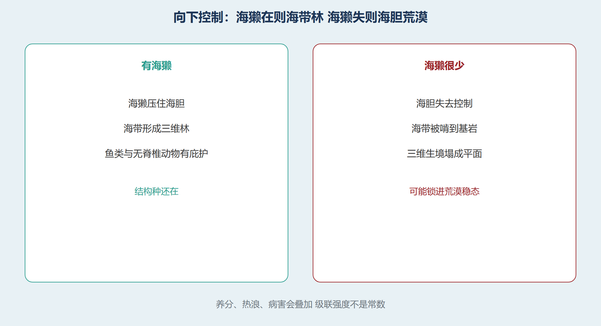 图 海獭-海胆-海带级联