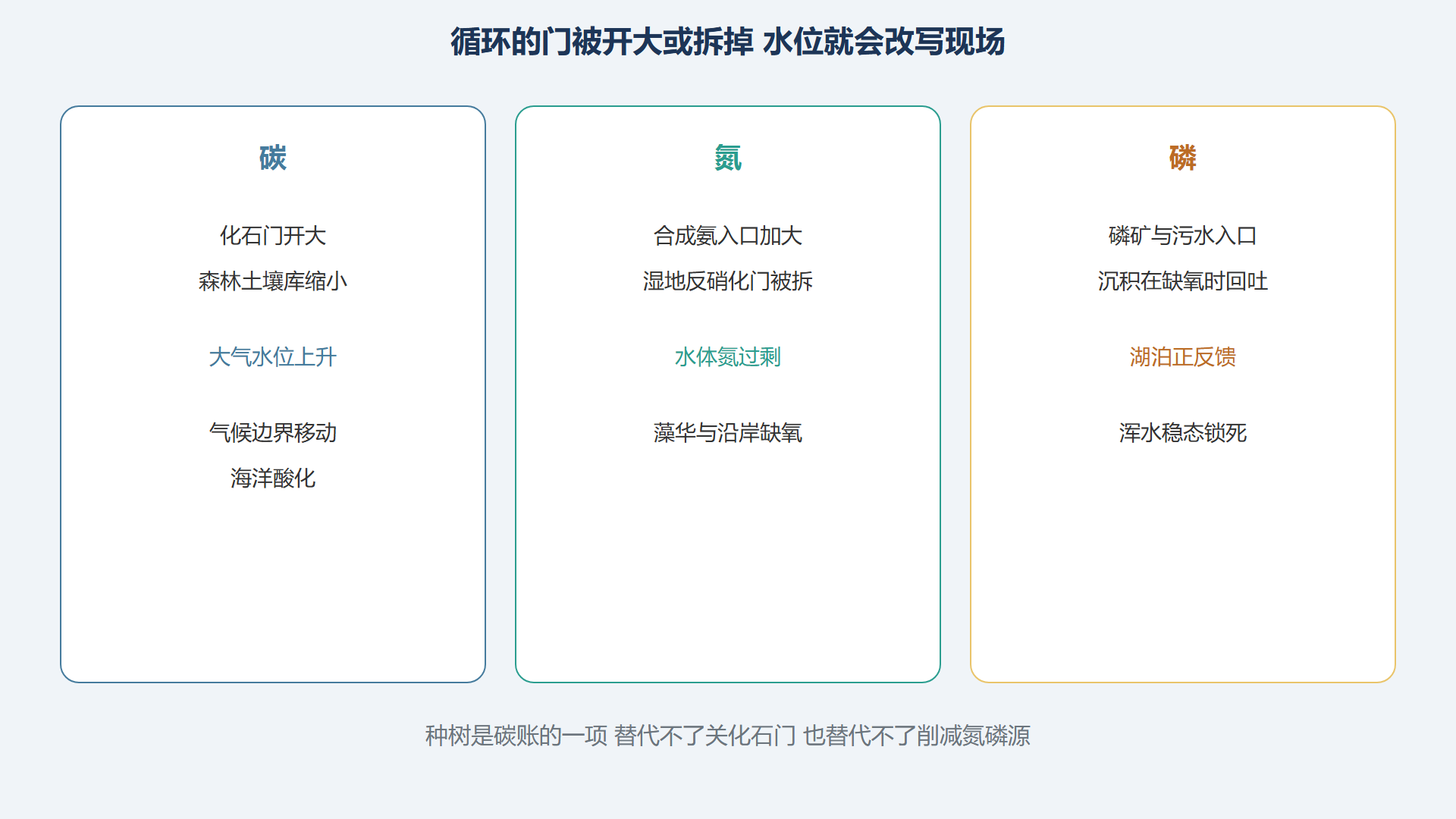 图 碳氮磷被改写的门
