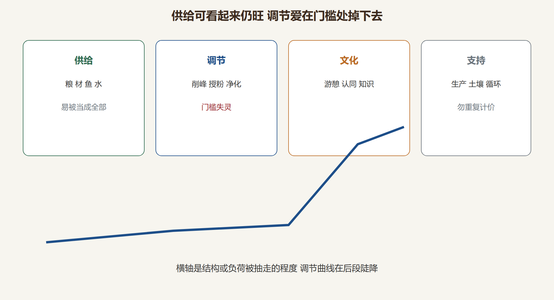 图 四类服务与门槛