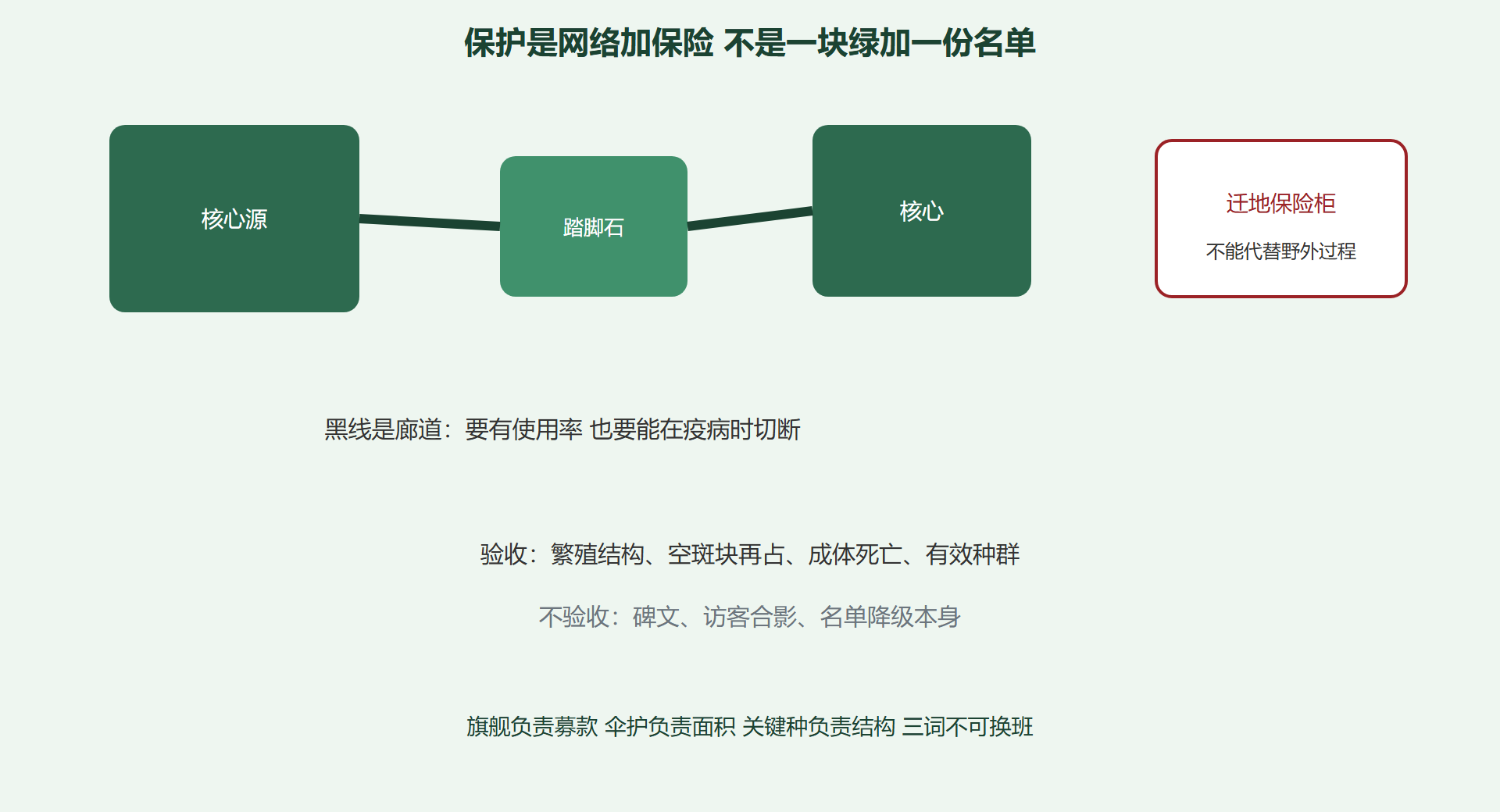 图 就地网络与迁地保险
